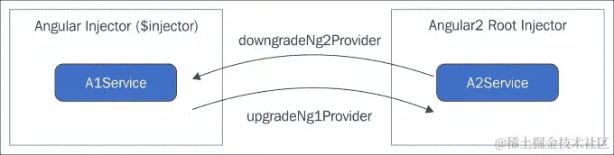 共享一个 Angular 2 服务