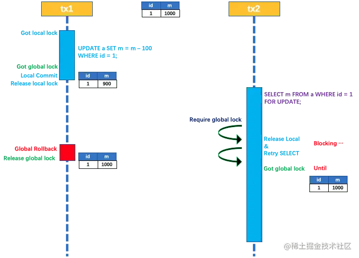 Read Isolation: SELECT FOR UPDATE
