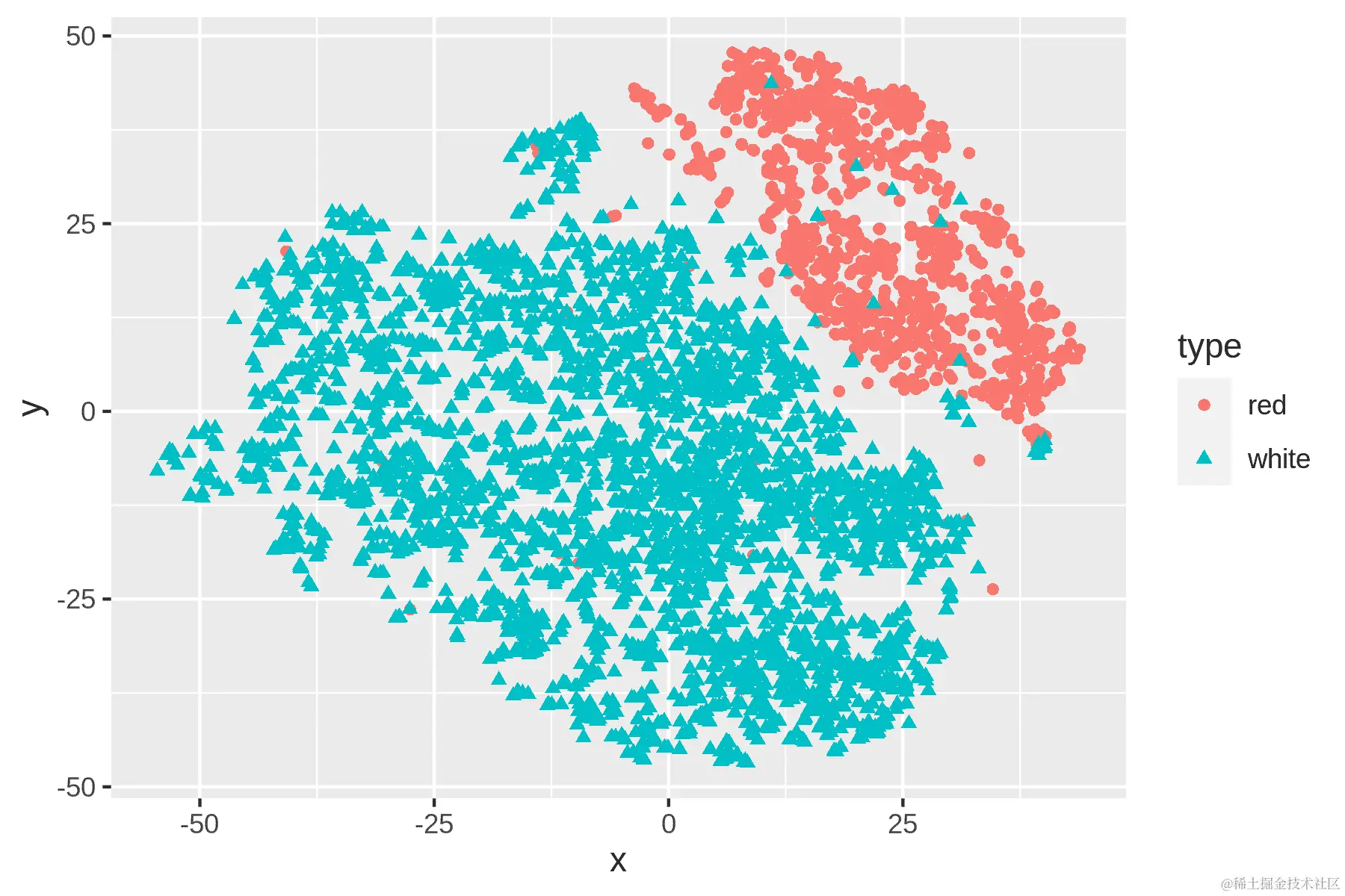 Non-linear dimensionality reduction with T-SNE