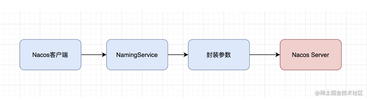 03 Nacos Client Service discovery source code analysis - Moment For ...