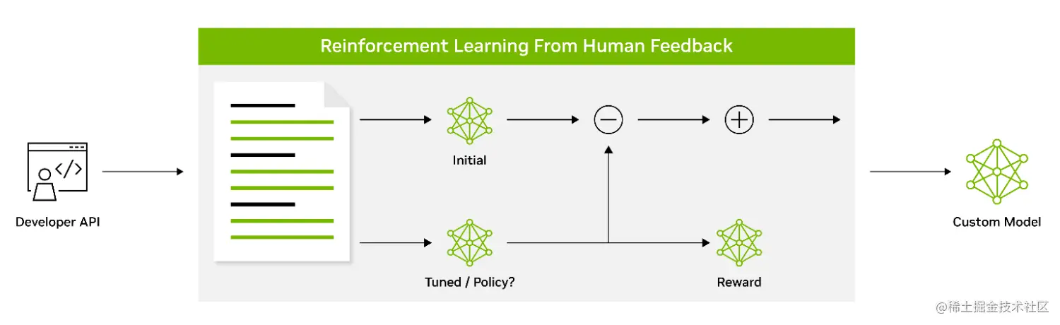 Diagram shows reinforcement learning with human feedback is a three-stage process that leverages a reward model trained on human preferences to provide feedback to a supervised fine-tuned LLM using reinforcement learning.
