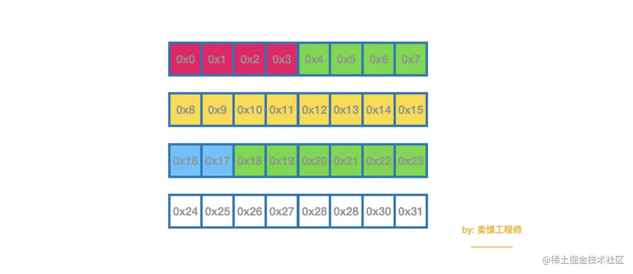 填充6个字节以满足规则3