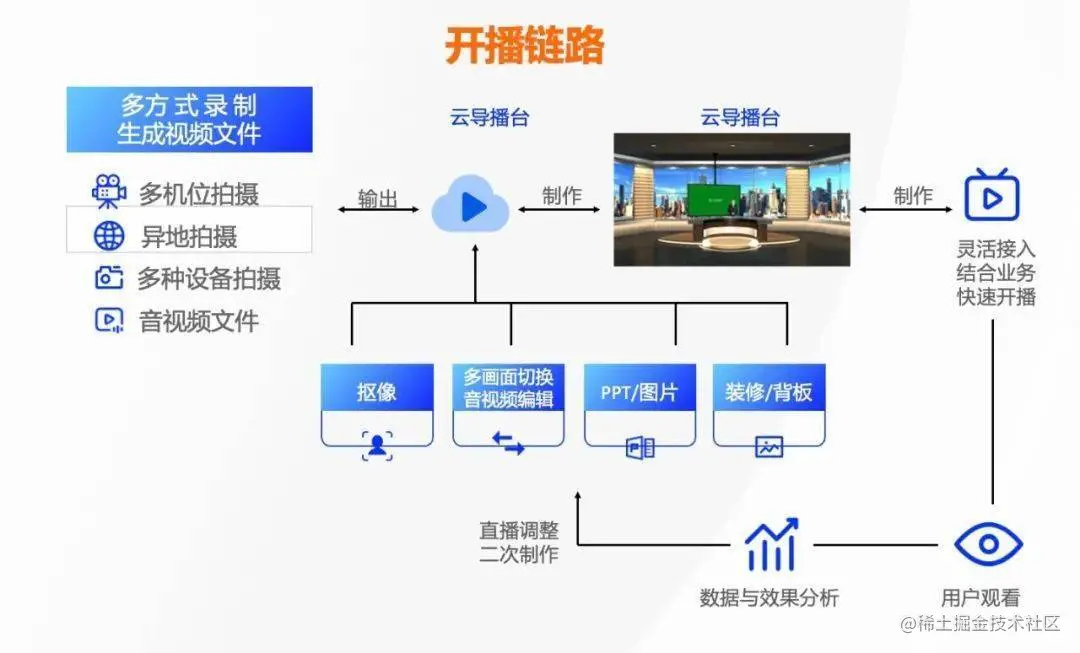 如何高效配置视频云平台以优化软件开发体验？