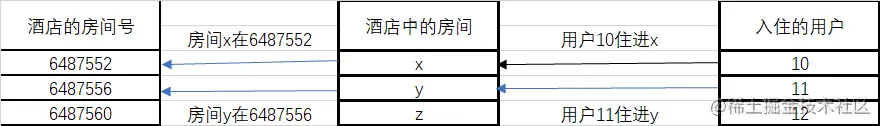 用户（变量的值）和房间（变量）以及房间号（指针、地址）的关系