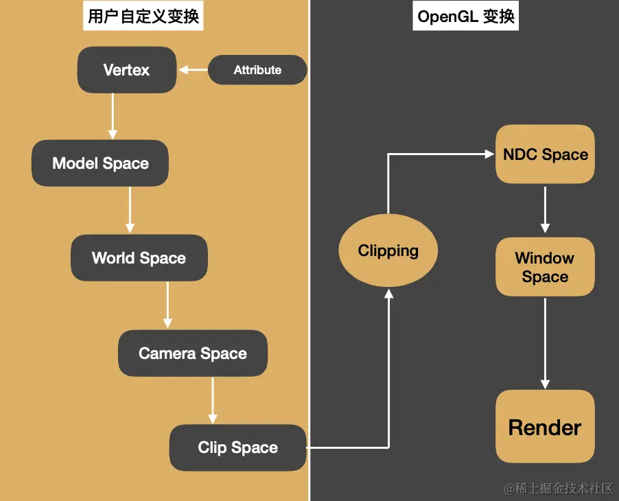 User-Defined Transformations & OpenGL Transformations