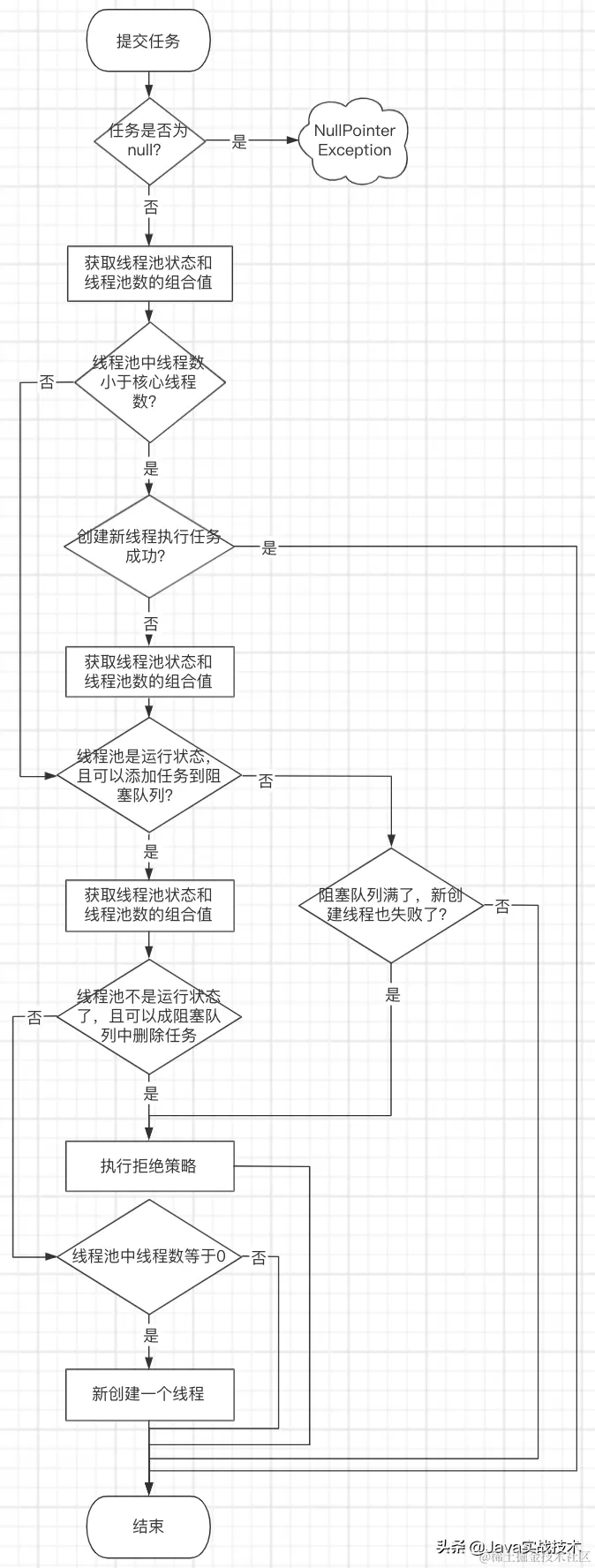我画了25张图展示线程池工作原理和实现原理，建议先收藏再阅读