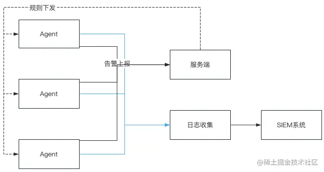入侵检测系统架构图