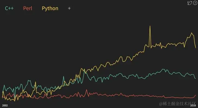 2018 年学习 Python 的理由