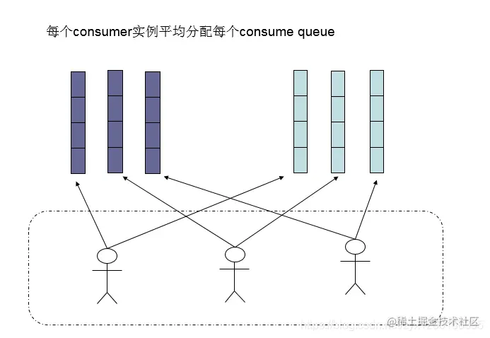 consumer负载均衡2