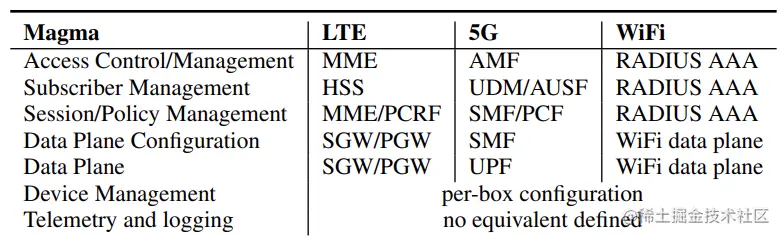表1: Magma抽象与特定无线技术的比较