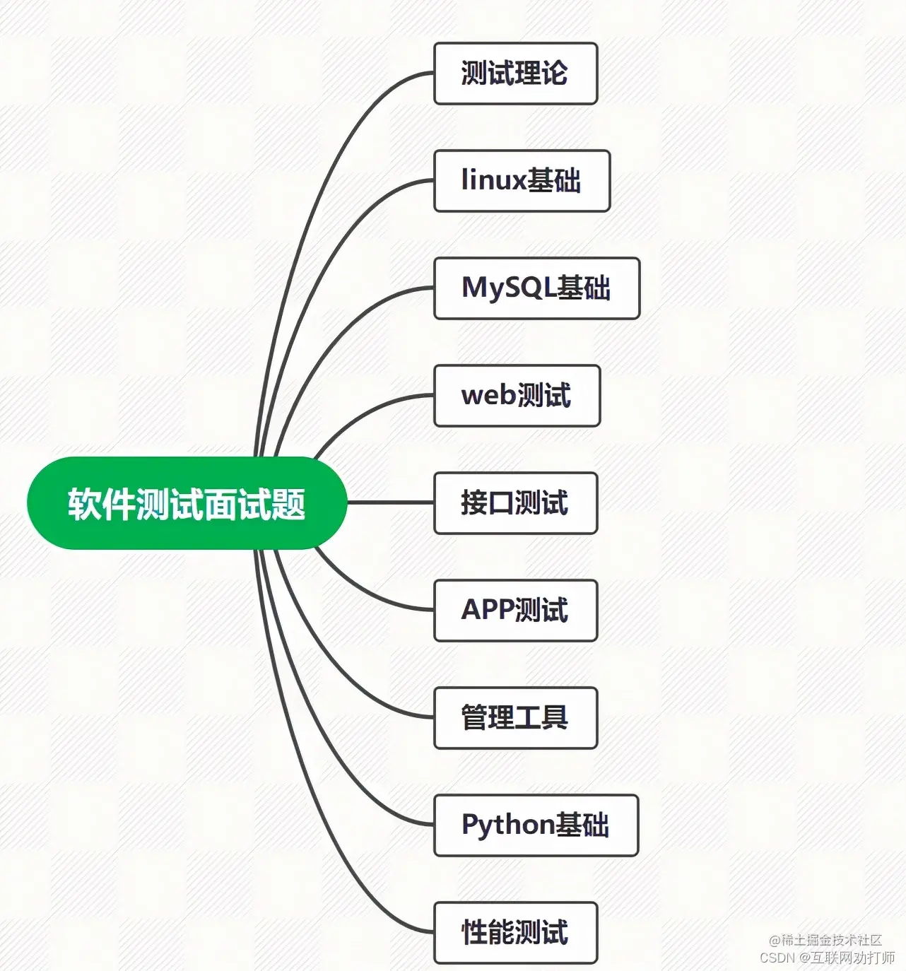 金三银四前啃完17w字的软测面试题，春招阿里P7稳了，收藏夹吃灰