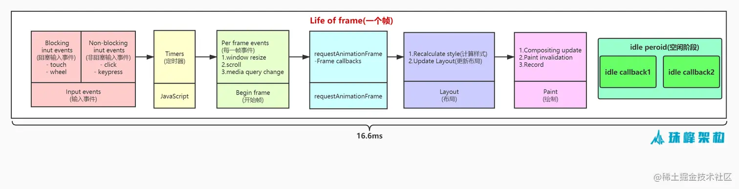 一帧的任务队列