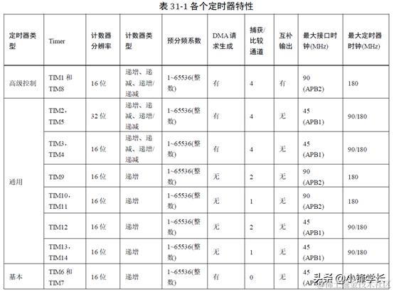 STM32定时器与中断整理
