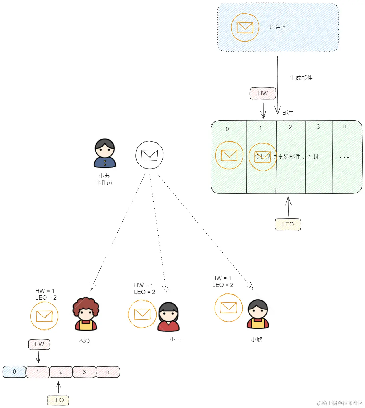 followerHW更新示意图