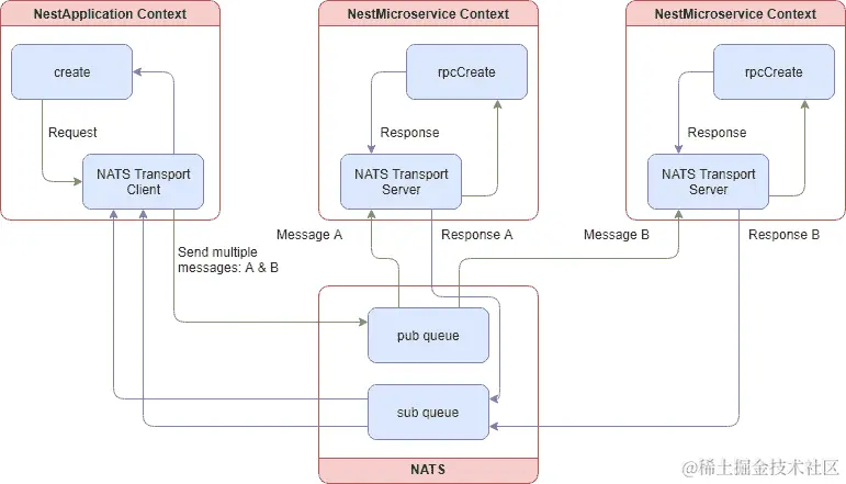 微服务 NATS 流程