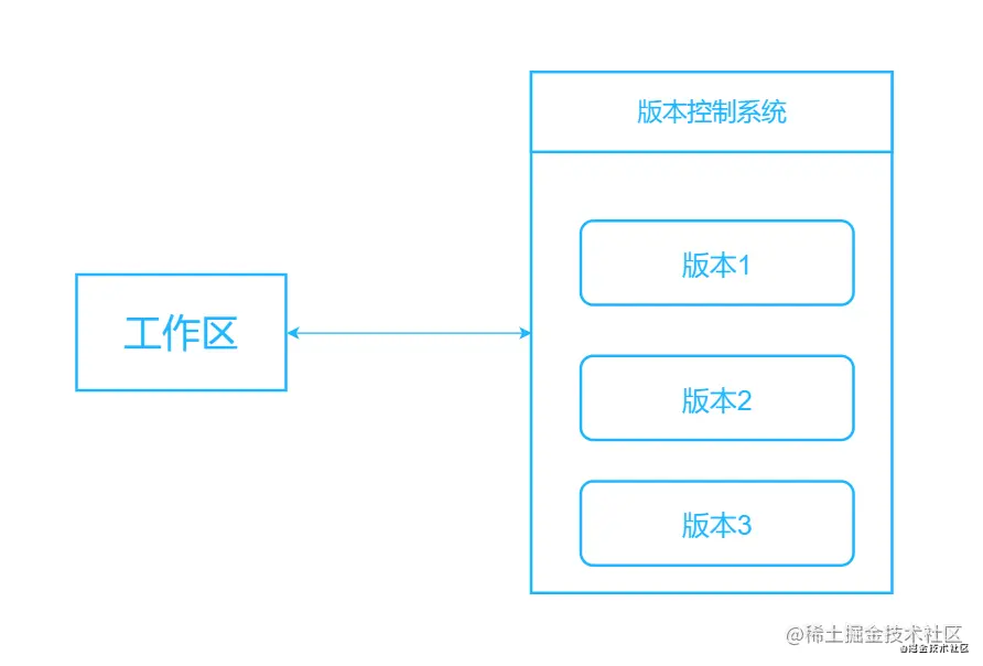 本地版本控制系统