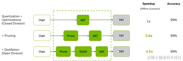 Diagram stacks quantization performance on optimization and pruning (Closed Division) and then on distillation (Open Division). The accuracy baseline is the FP32 model (not listed).