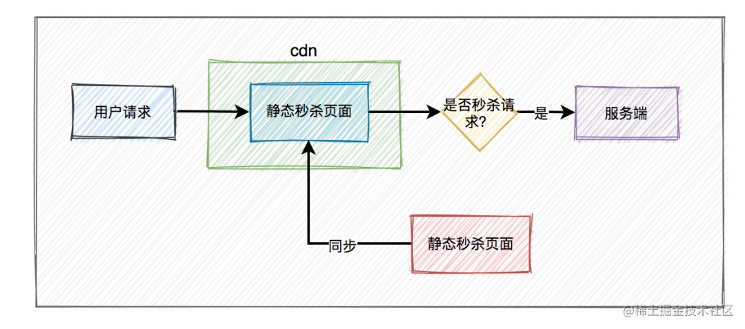 面试必考：秒杀系统要如何设计？_https://bianchenghao6.com/blog_Python_第5张