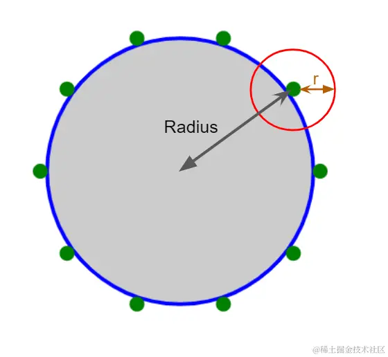 The blue outline of a circle with ten green points along its edges. A gray arrow shows the circle's radius and assigns it to a point on the circle with a variable, r, that has a red circle around it showing its hover boundary.