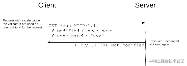 With a stale cache, the conditional request is sent. The server can determine if the resource changed, and, as in this case, decide not to send it again as it is the same.