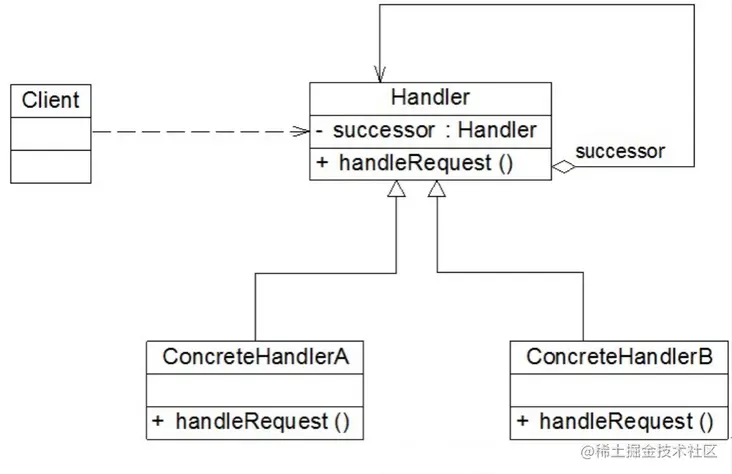 责任链模式UML图