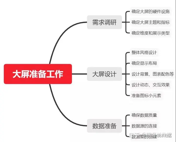 那些让老板赞不绝口的可视化大屏，附模板和教程