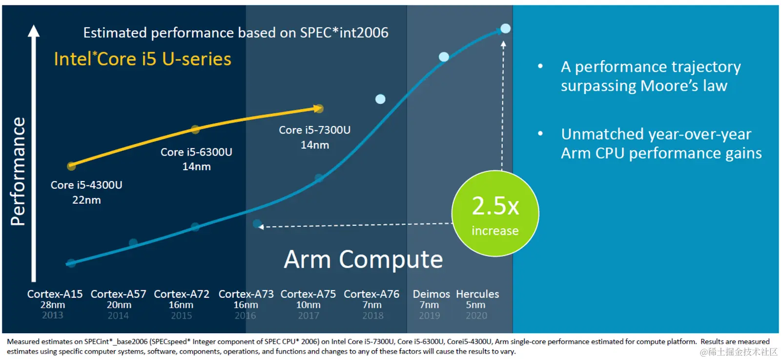 Arm Compute Performance.png