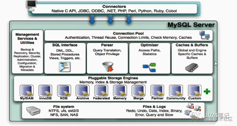 Introduction to MySQL Architecture - Moment For Technology image.