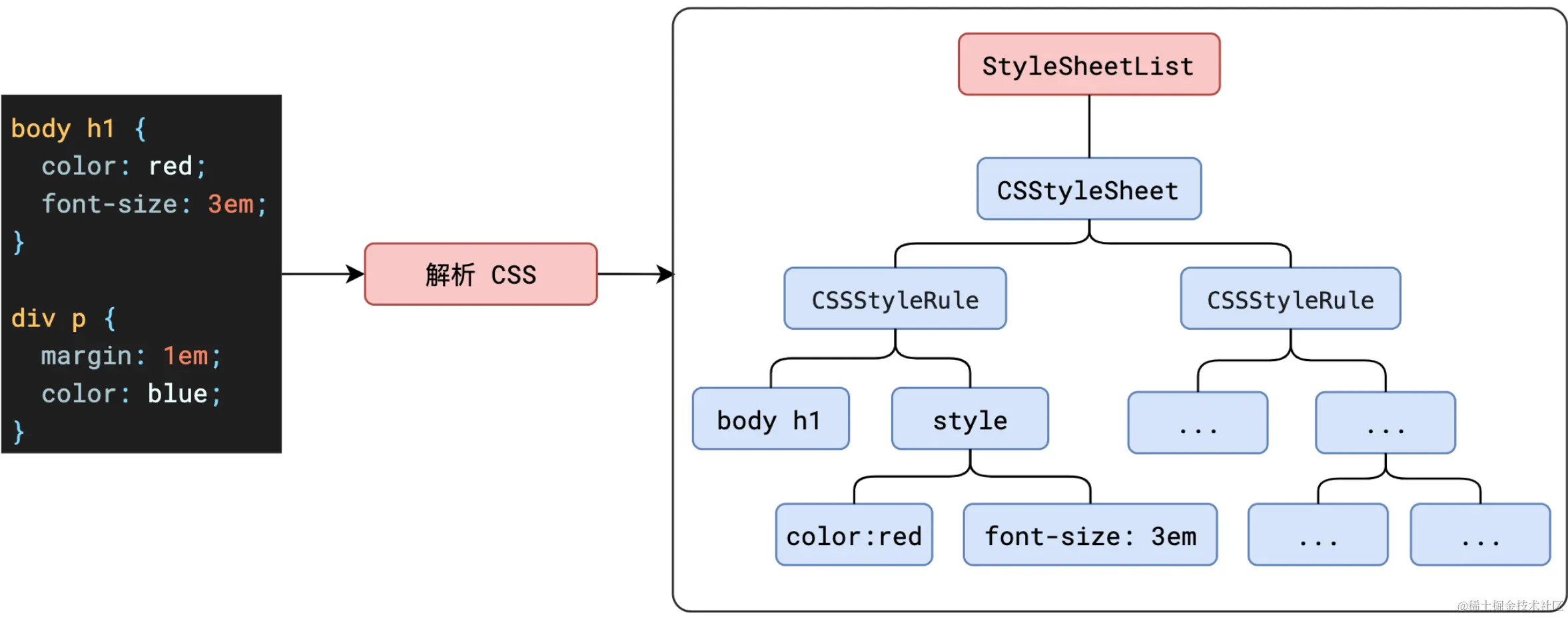HTMLParse-CSSOM.png