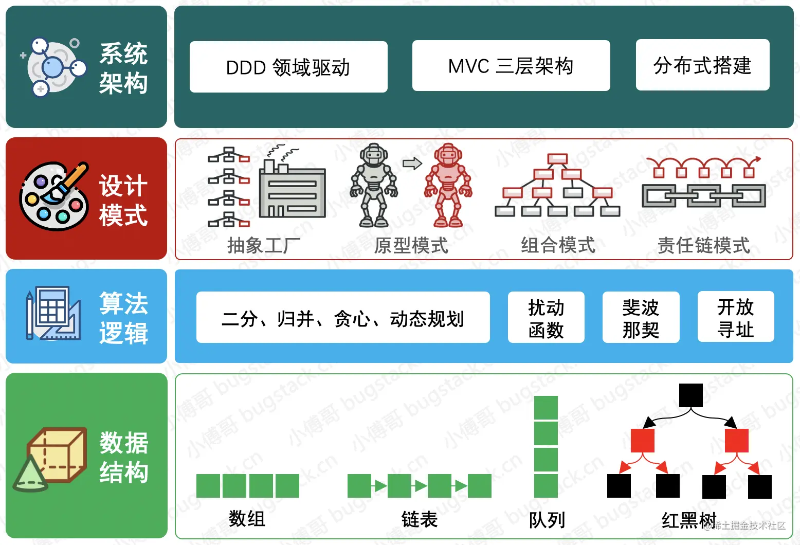 图 20-2 代码实现过程分层