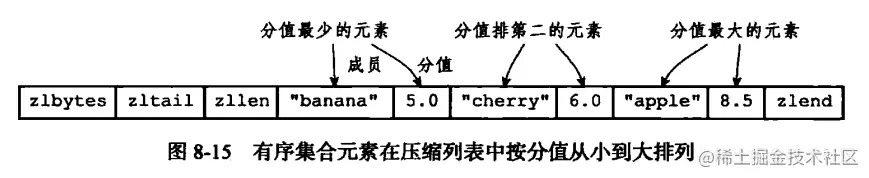 Redis五种数据类型
