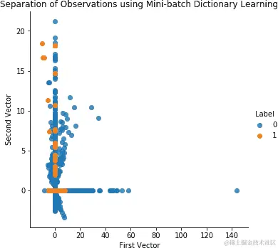 使用字典学习和 28 个成分的观测分离
