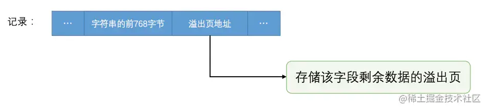 行溢出数据