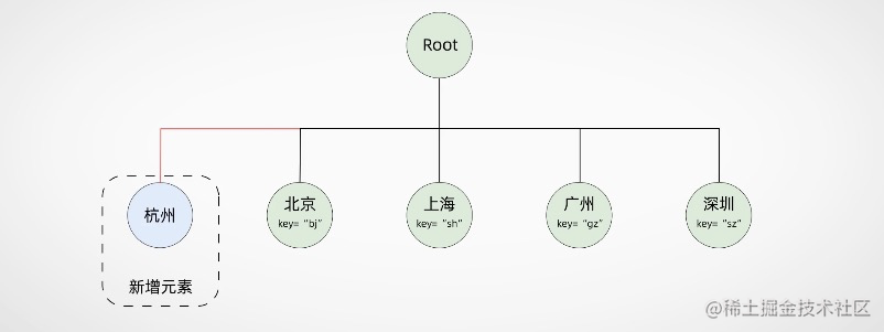React列表循环为什么需要key 面试题 掘金
