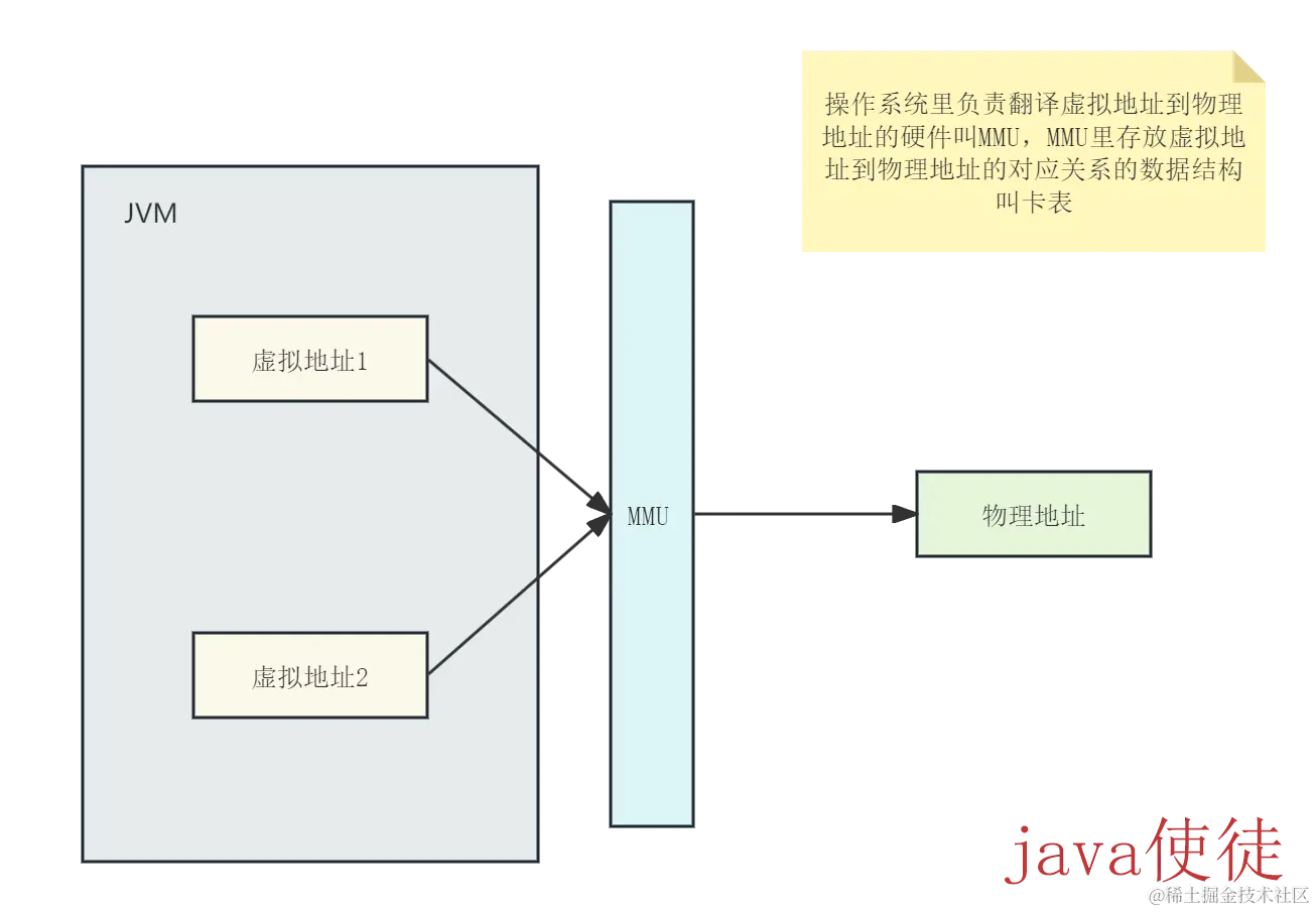ZGC 染色指针