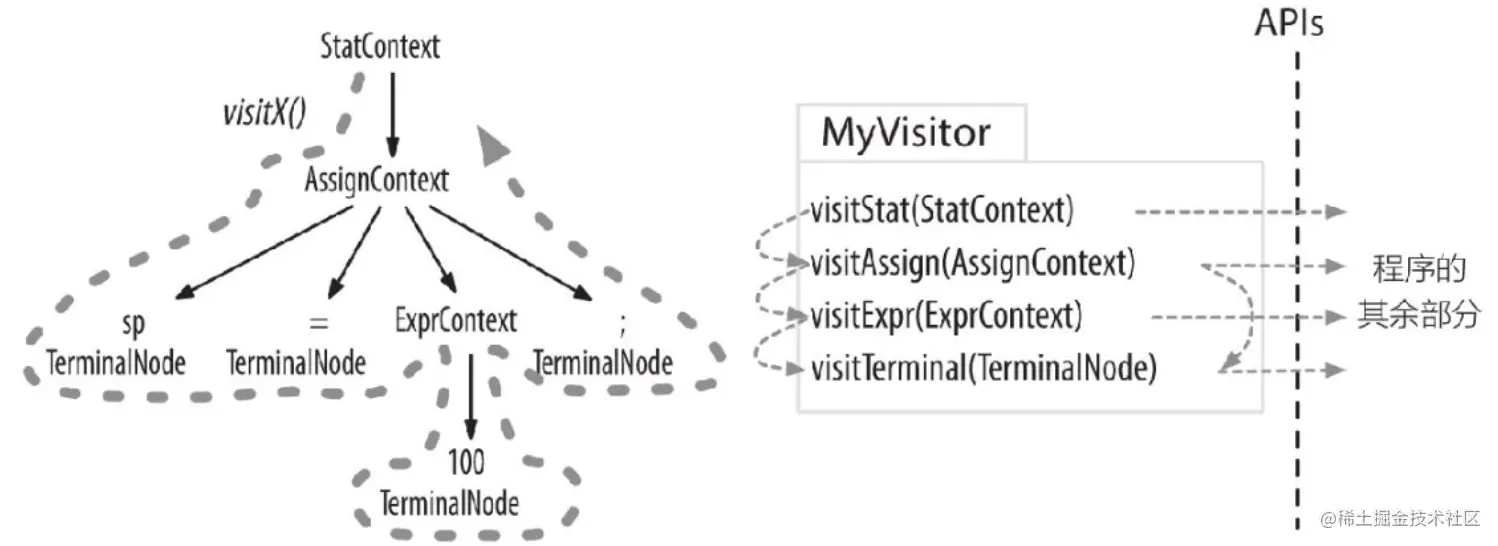 访问器遍历流程