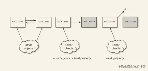 unsafe_unretained 和 weak的区别