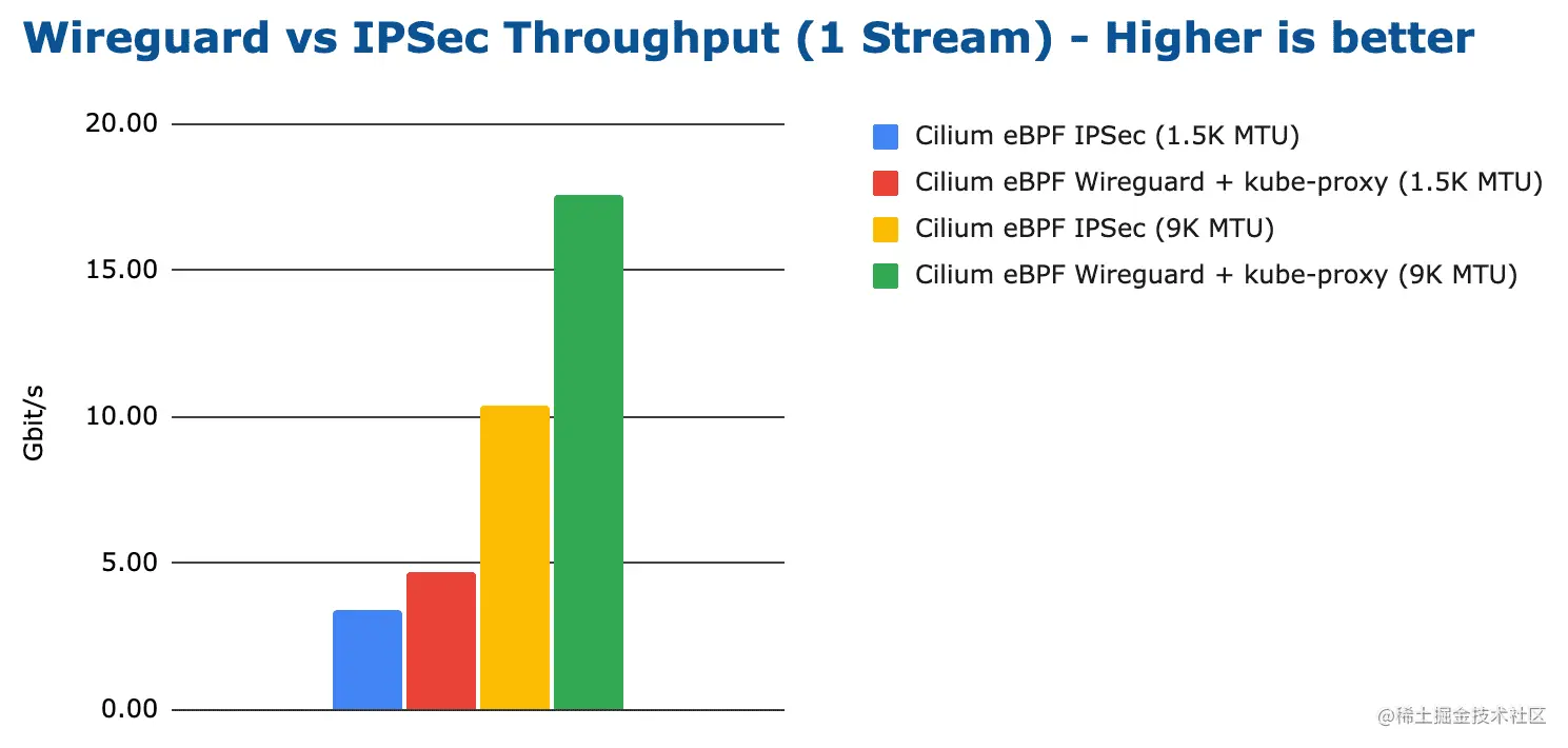 bench wireguard ipsec tcp stream 1 stream