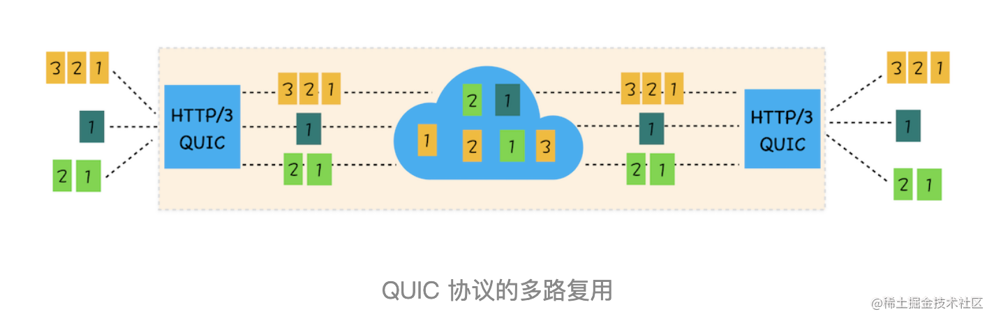 QUIC 解决了 TCP 队头阻塞