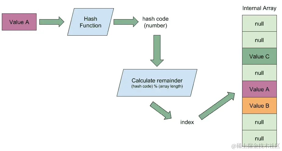 图 7.5：哈希表存储和提取值的过程