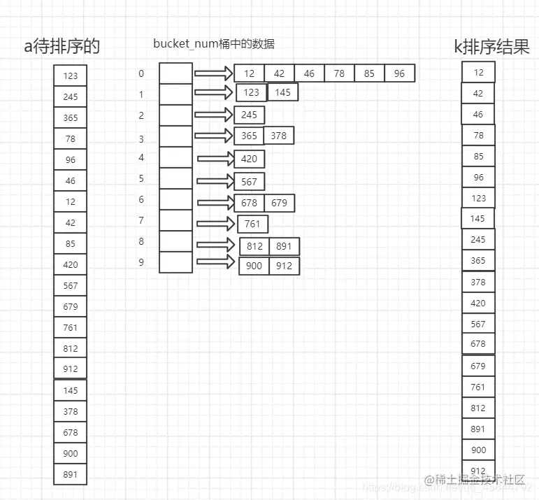 桶排序