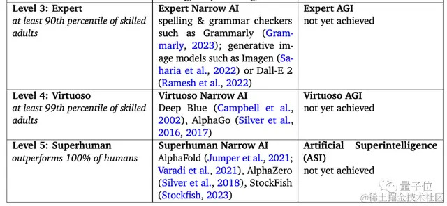ChatGPT只算L1阶段，谷歌提出AGI完整路线图