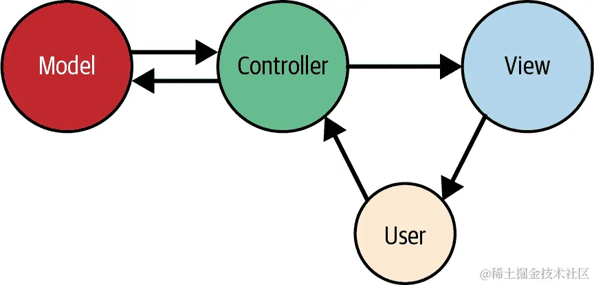 模型、视图和控制器以及用户的图表，彼此之间都有指向的箭头