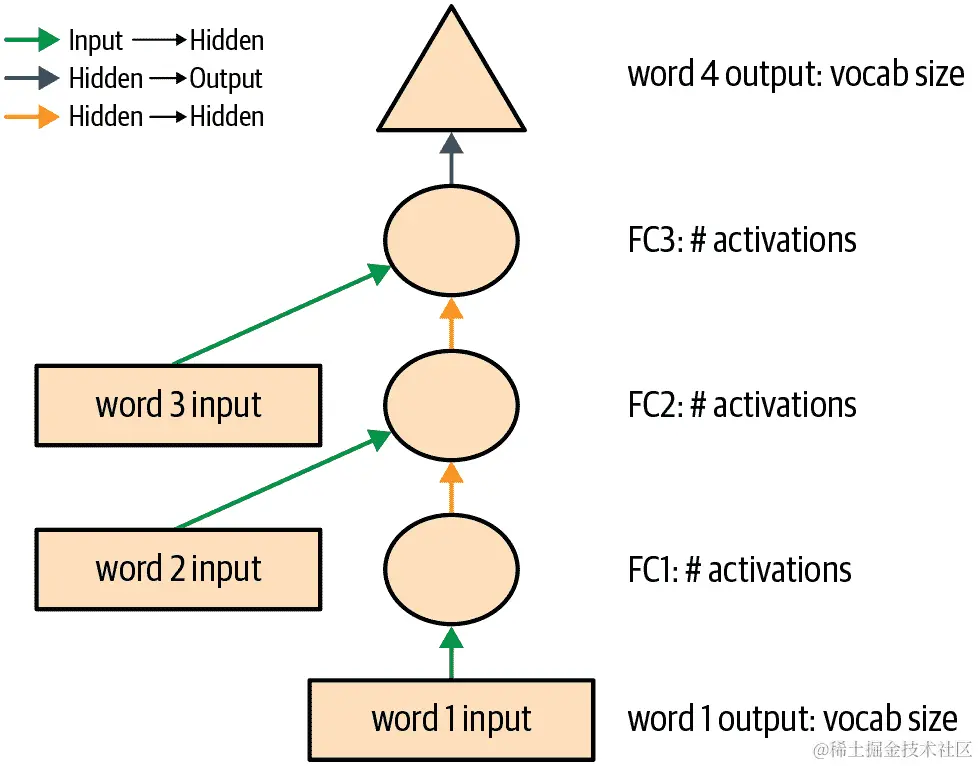 我们基本语言模型的表示
