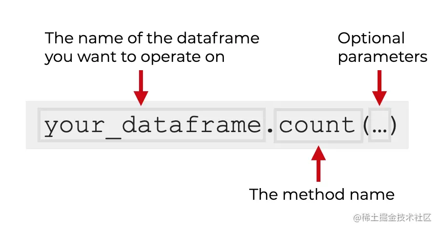An image that shows the syntax for how to use Pandas count on a dataframe.