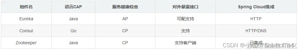 三种注册中心对比