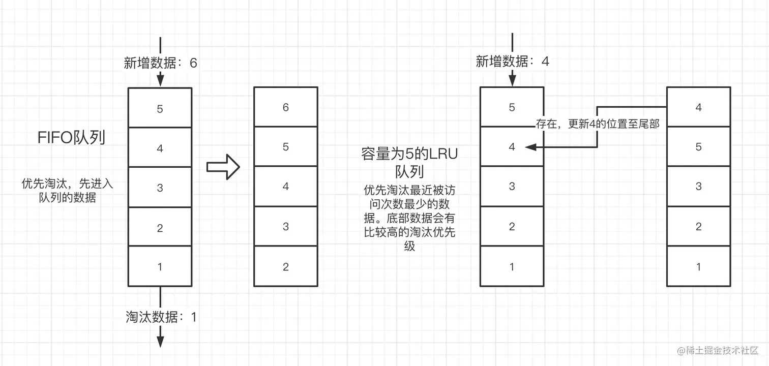fifo对比lru原理