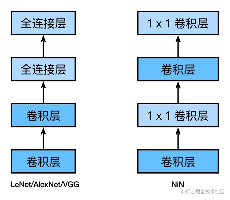 NiN使用1×1卷积层替代全连接层