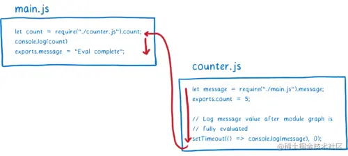 counter.js 将控制权返回给 main.js，main.js 完成评估