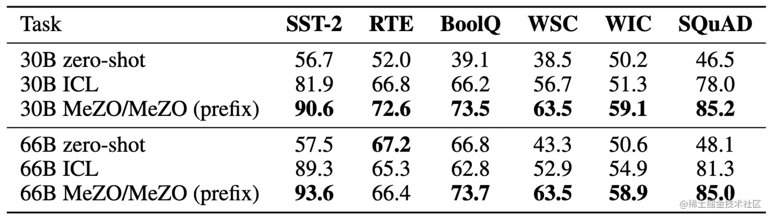 表2 对OPT-30B和OPT-66B进行的实验
